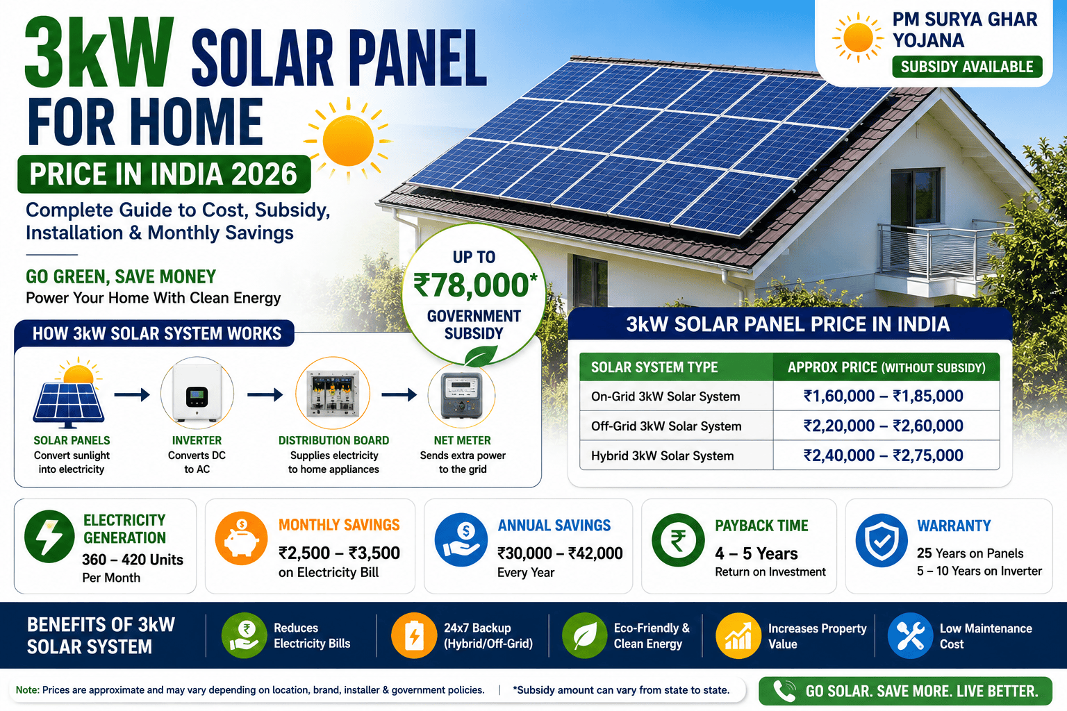 3kW rooftop solar panel system installed on a residential house in India showing solar panels, inverter, and home powered by clean solar energy with government subsidy information.