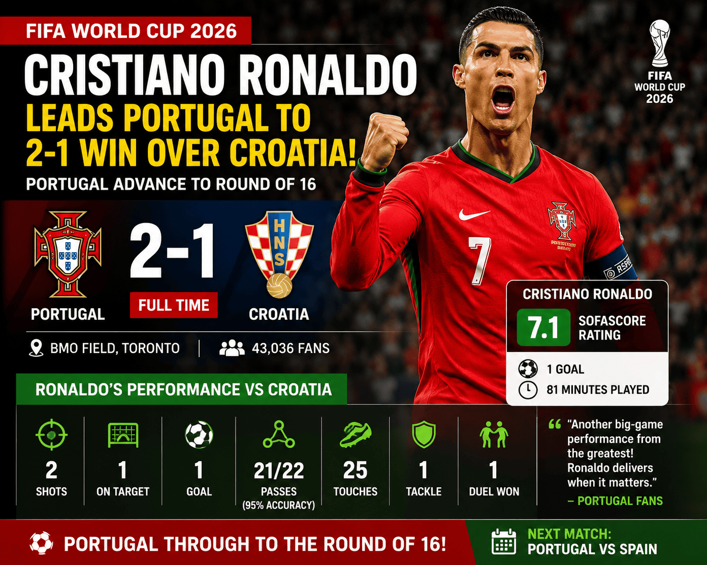 Cristiano Ronaldo celebrates after scoring during Portugal's 2-1 victory over Croatia in the FIFA World Cup 2026 Round of 32.