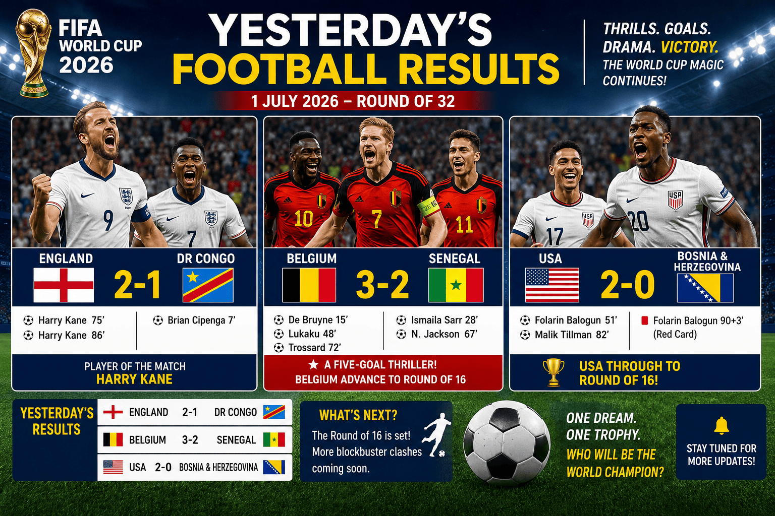 FIFA World Cup 2026 results infographic showing England defeating DR Congo 2-1, Belgium beating Senegal 3-2, and USA defeating Bosnia and Herzegovina 2-0 in the Round of 32 on July 1, 2026.