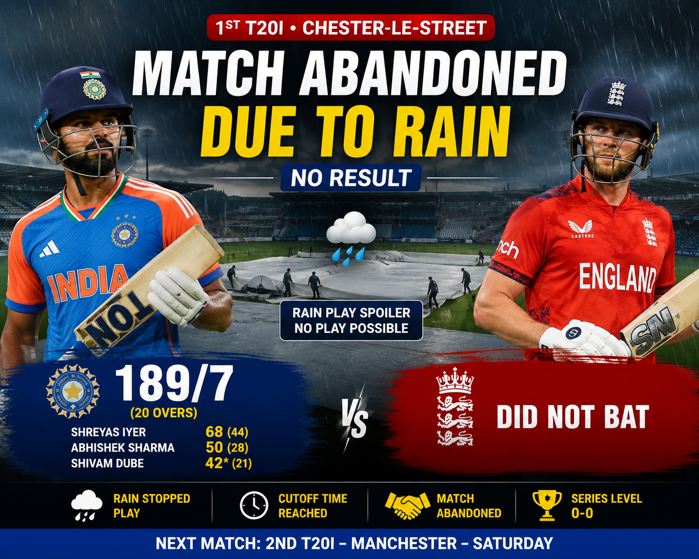 India vs England 1st T20I match abandoned due to rain after India scored 189/7 at Chester-le-Street during the 2026 T20I series.